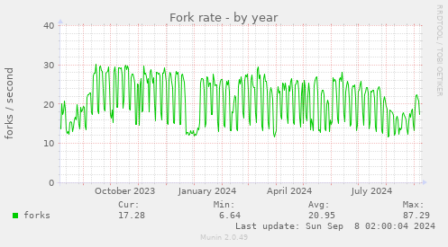 yearly graph