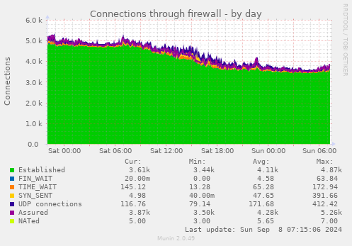 Connections through firewall