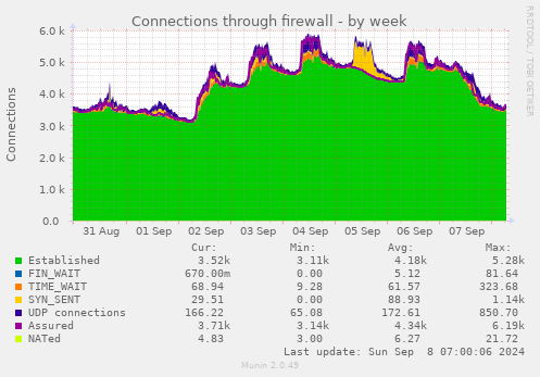 weekly graph