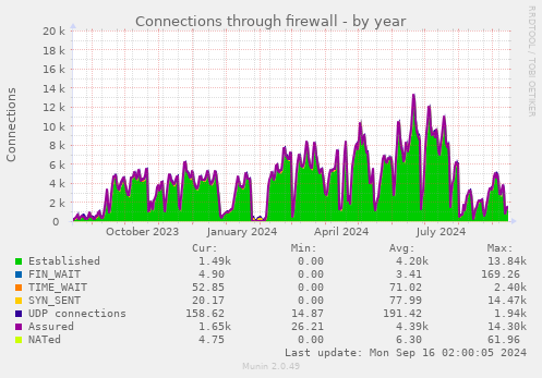 Connections through firewall