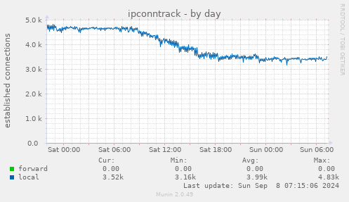 daily graph