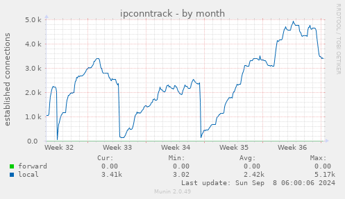 monthly graph