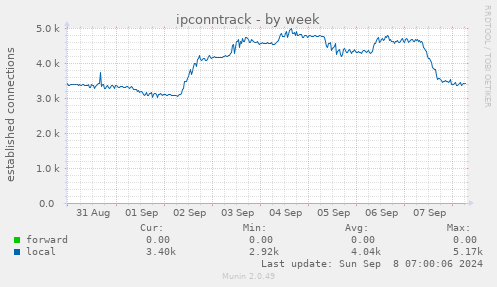 weekly graph