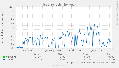 ipconntrack