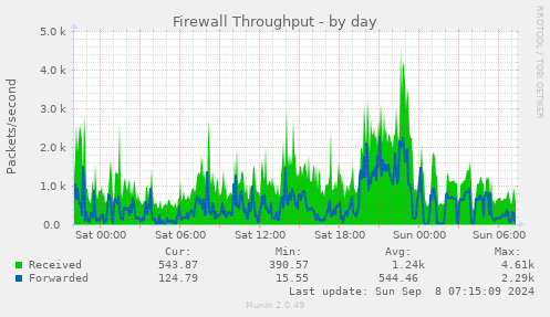 daily graph