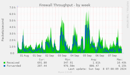 weekly graph