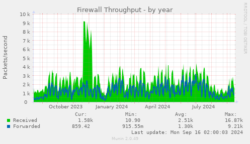 yearly graph