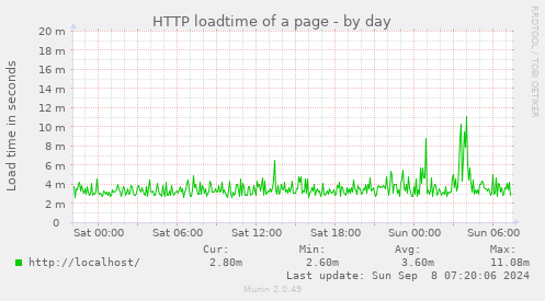 HTTP loadtime of a page