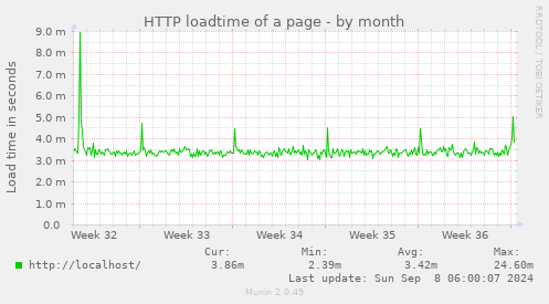 HTTP loadtime of a page