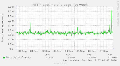 HTTP loadtime of a page