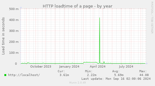 yearly graph