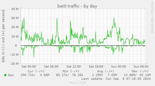 bat0 traffic