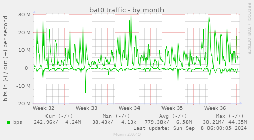 bat0 traffic