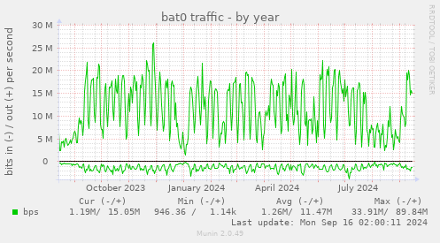 yearly graph