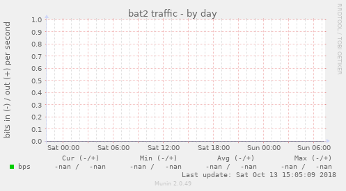 bat2 traffic