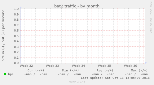 bat2 traffic