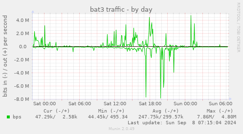 daily graph