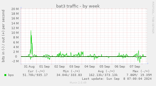 weekly graph