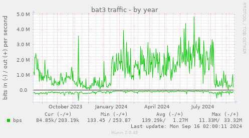 bat3 traffic