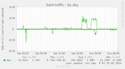 daily graph