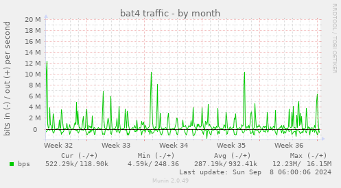 bat4 traffic