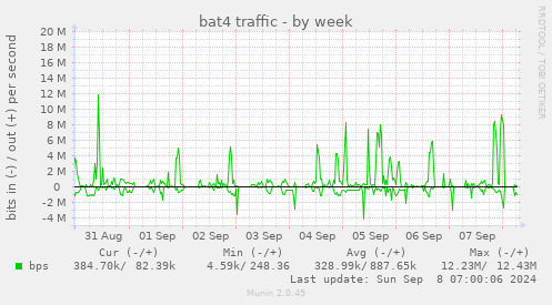 bat4 traffic