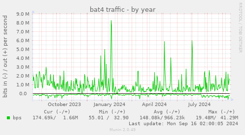 yearly graph