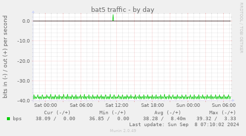 bat5 traffic