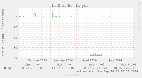 bat5 traffic