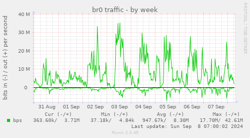 weekly graph