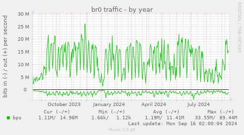 yearly graph