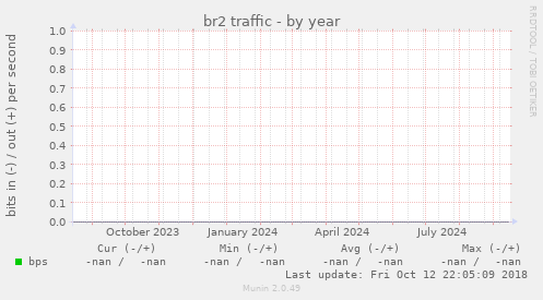 br2 traffic