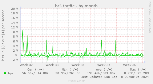 br3 traffic