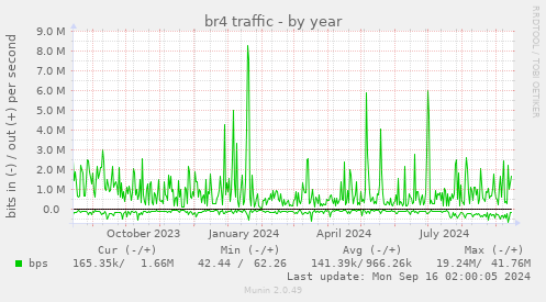 yearly graph