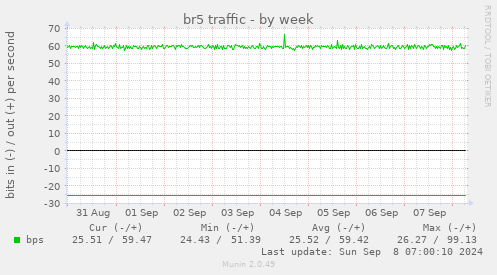 weekly graph