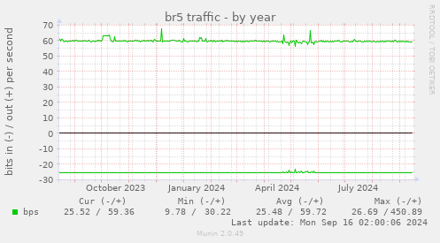 br5 traffic