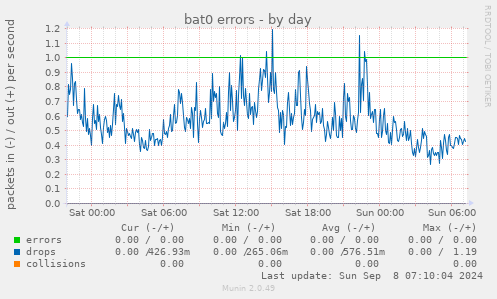 bat0 errors