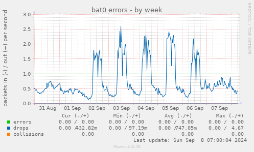 weekly graph