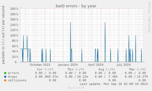 bat0 errors