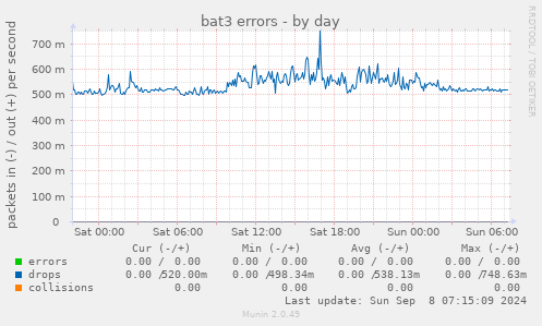 bat3 errors