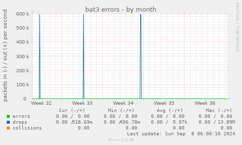 bat3 errors