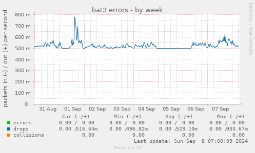 weekly graph