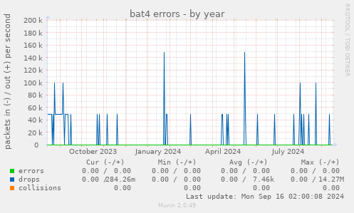 bat4 errors