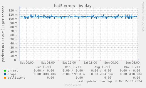 bat5 errors