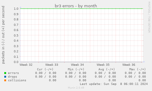 br3 errors