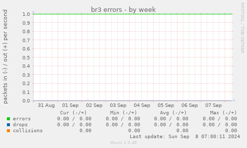 br3 errors