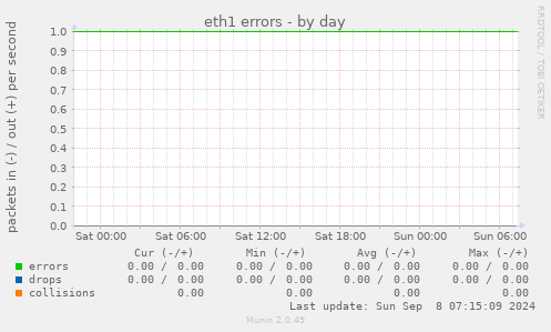 eth1 errors