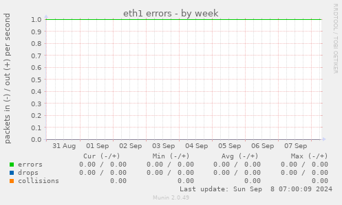 eth1 errors