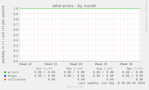 eth4 errors