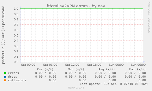 fffcrailsv2VPN errors